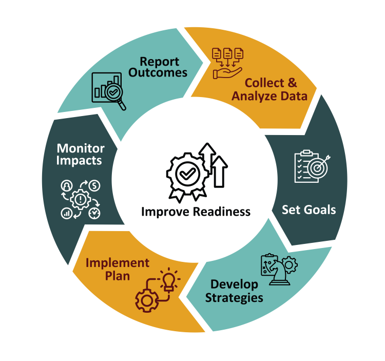 Circular infographic illustrating the continuous improvement process for the FACE program. The cycle consists of six interconnected segments: 'Collect & Analyze Data' (top right, orange, with an icon of a hand holding data symbols), 'Set Goals' (right, dark teal, with an icon of a clipboard and checklist), 'Develop Strategies' (bottom right, light teal, with an icon of a document and gear), 'Implement Plan' (bottom left, orange, with an icon of a lightbulb and gear), 'Monitor Impacts' (left, dark teal, with