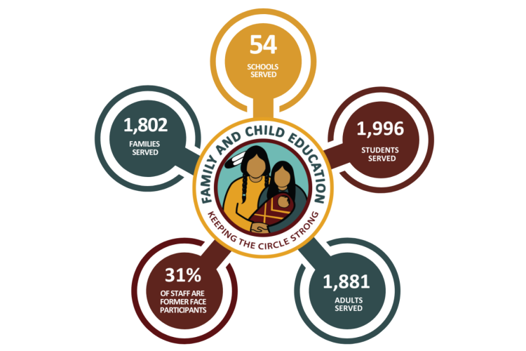 Graphic displaying statistics about the Family and Child Education program, including 54 schools served, 1,996 students served, 1,881 adults served, and 1,802 families served.